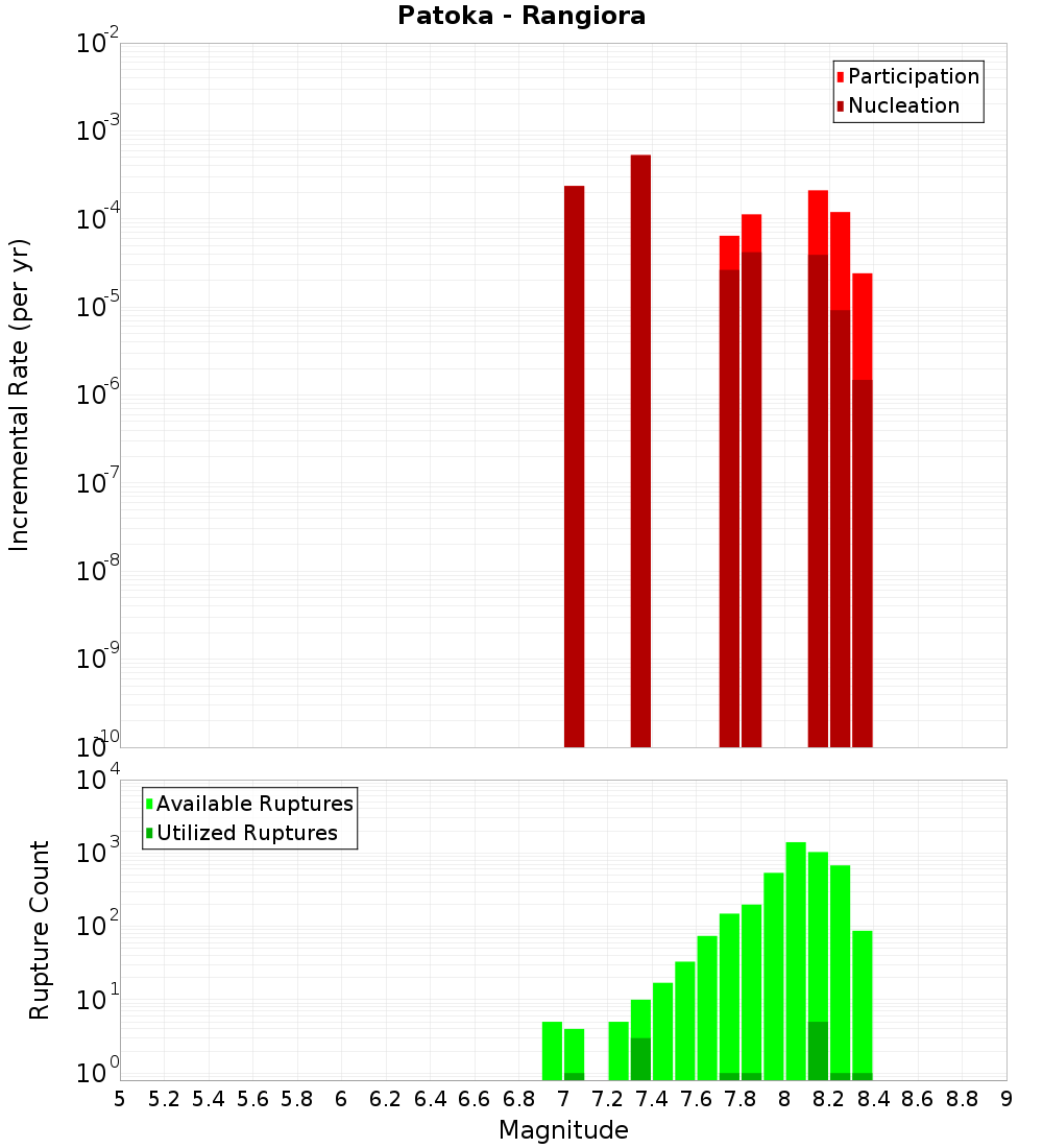 Incremental Plot
