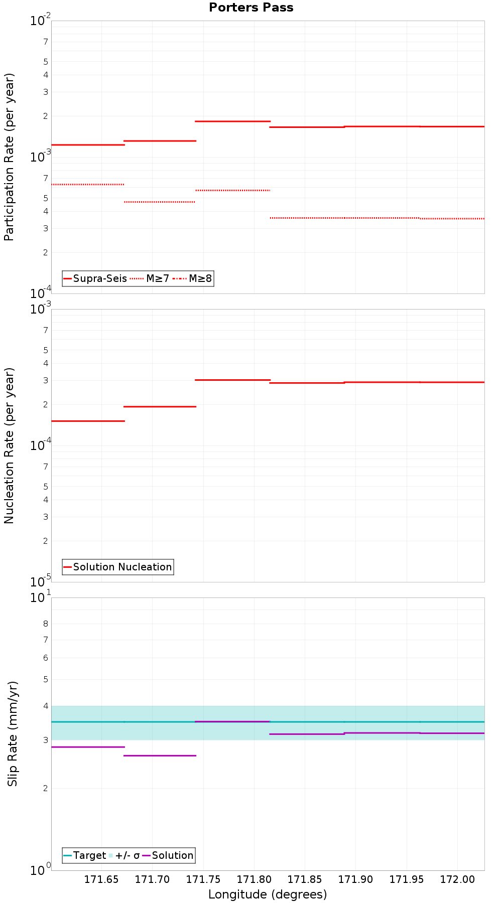 Along-strike plot