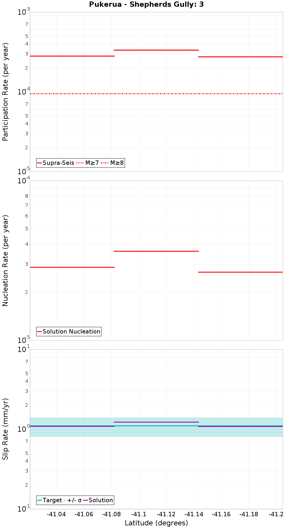 Along-strike plot