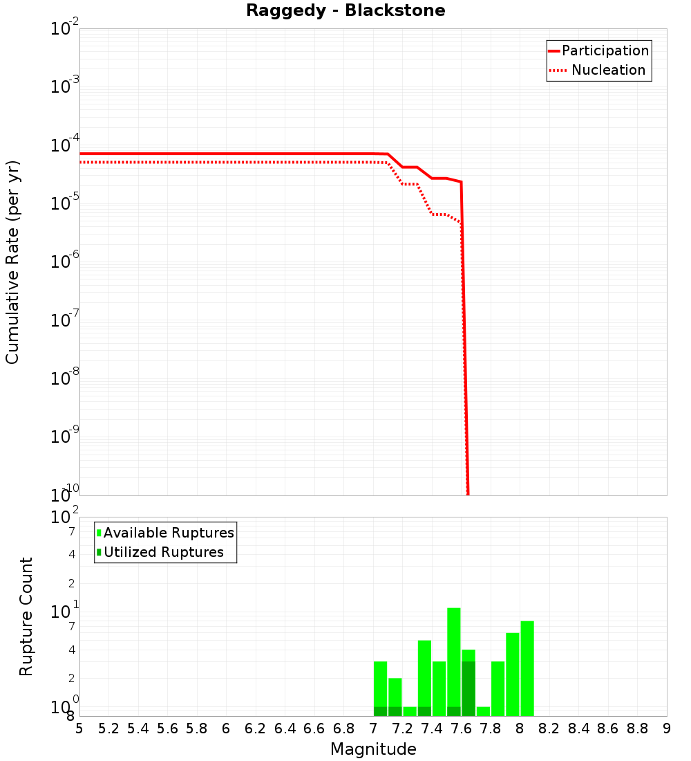 Cumulative Plot