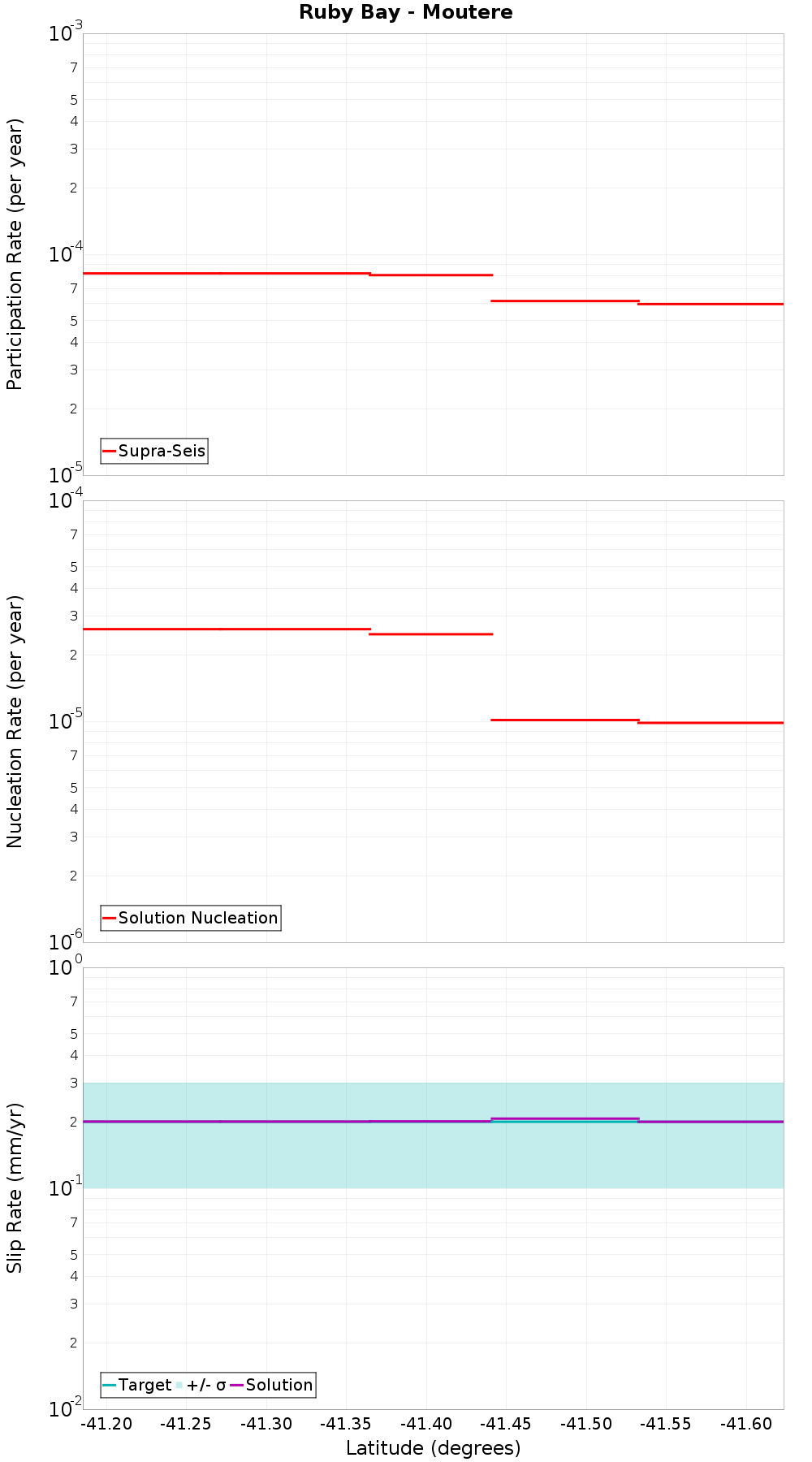 Along-strike plot