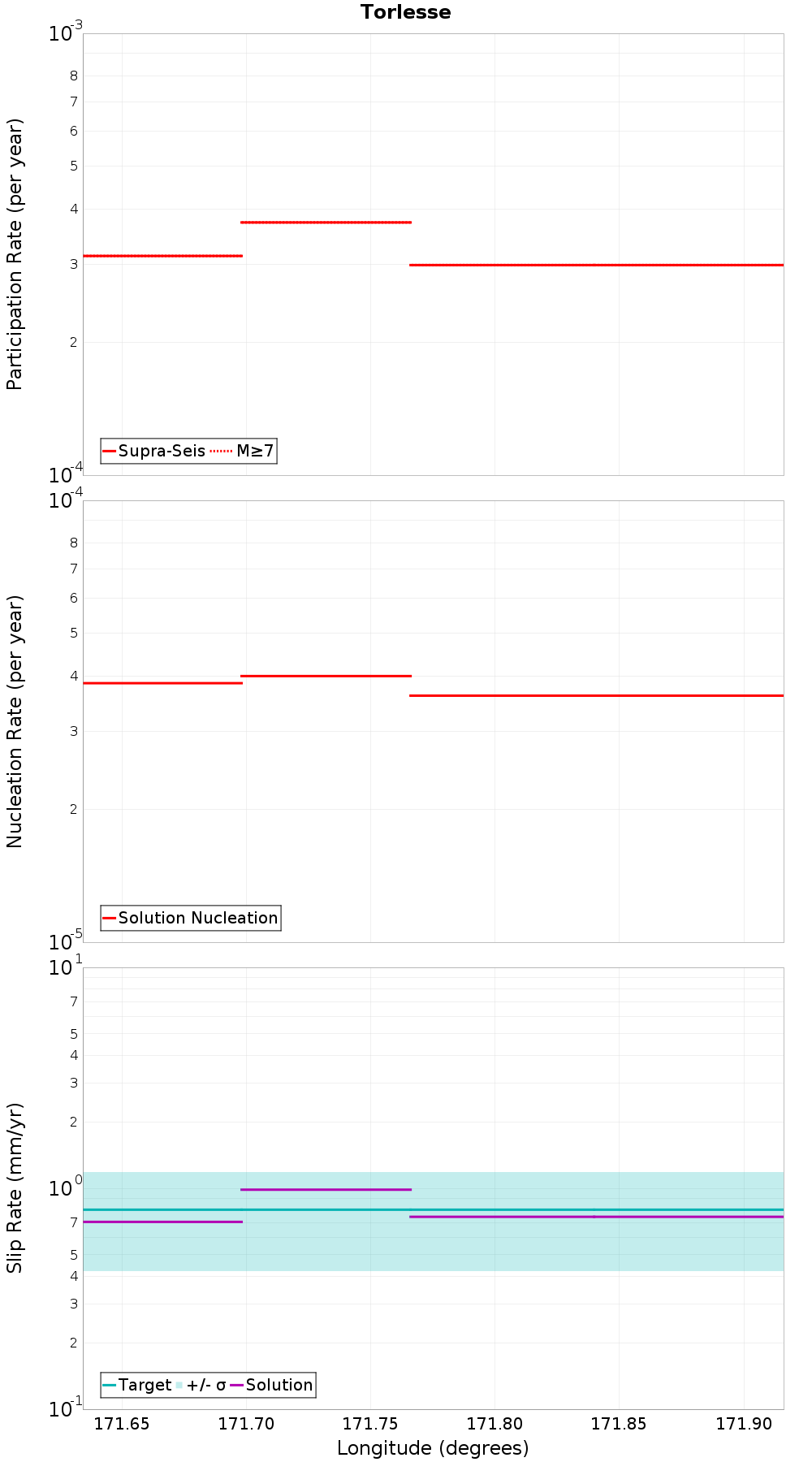 Along-strike plot