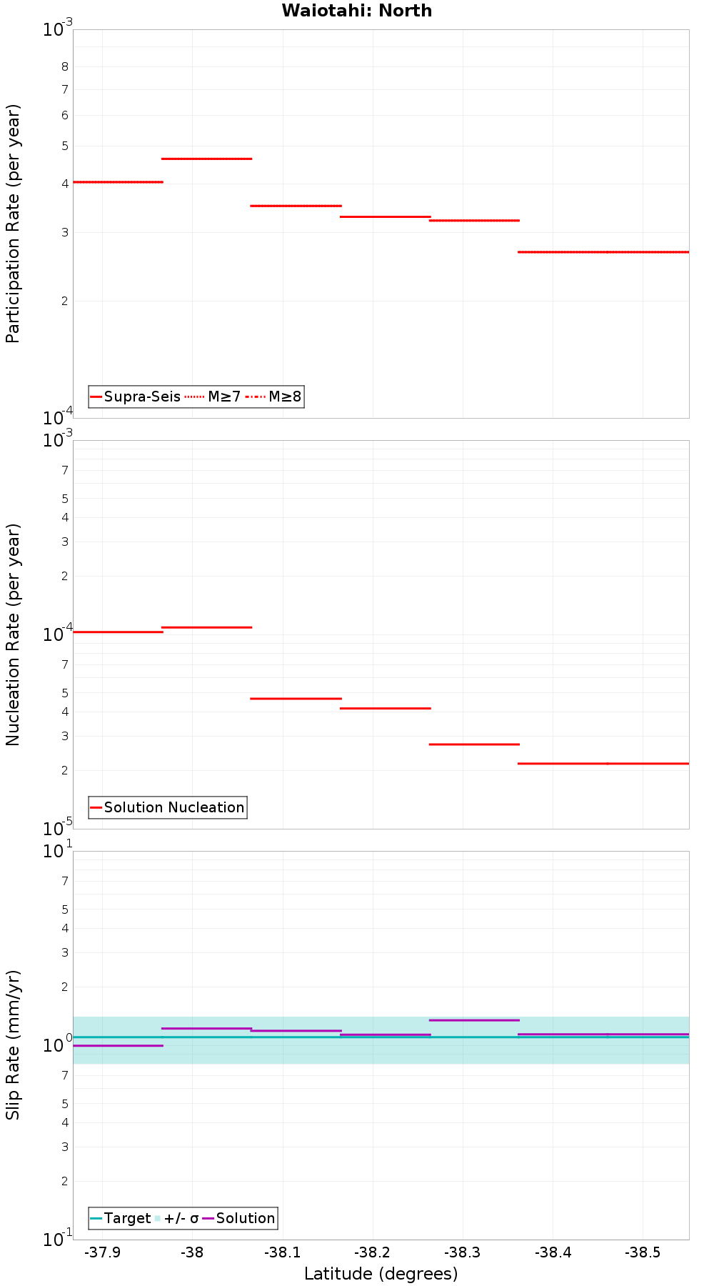 Along-strike plot
