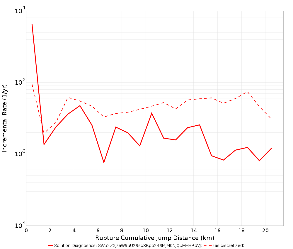 Cumulative Jump Dist Plot