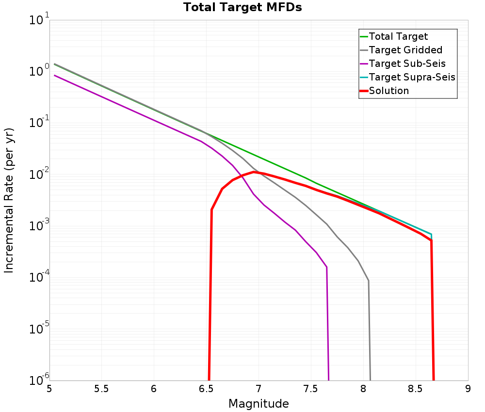 Incremental Plot