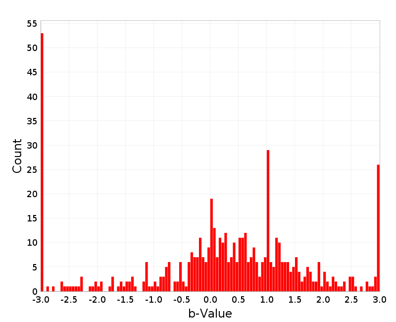 Histogram