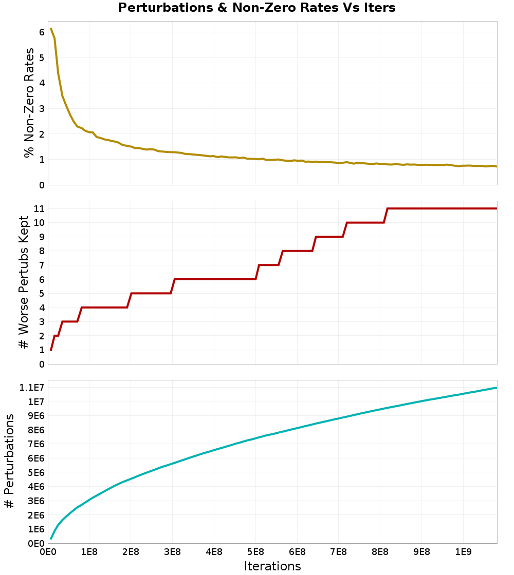 Perturbations