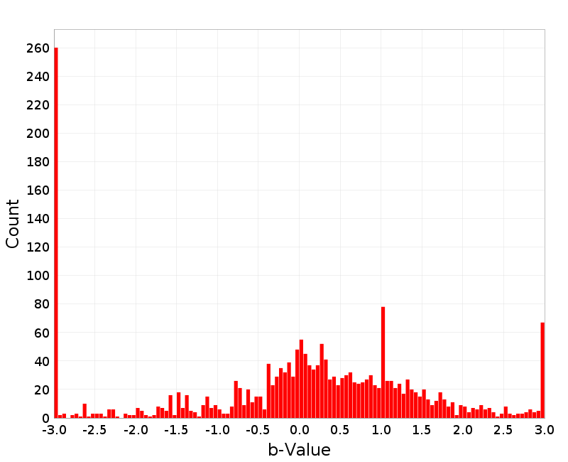 Histogram