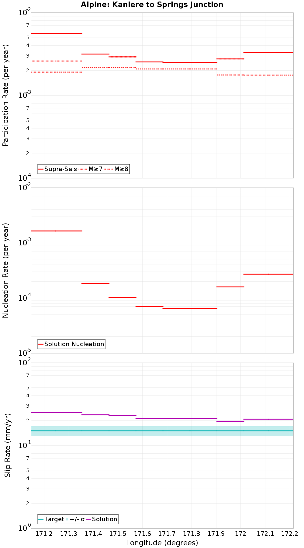 Along-strike plot
