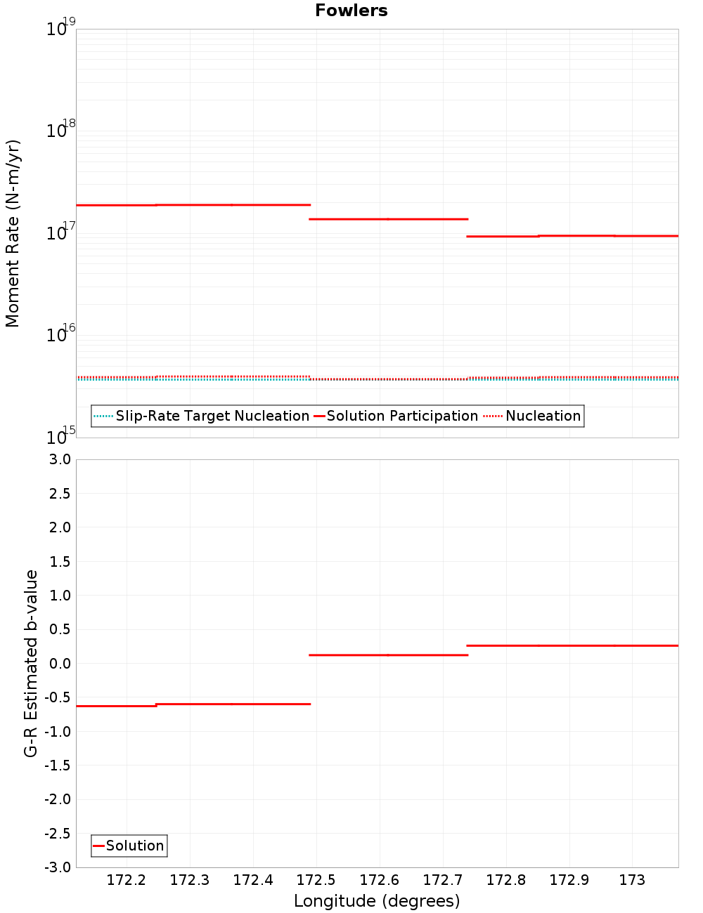 Along-strike plot