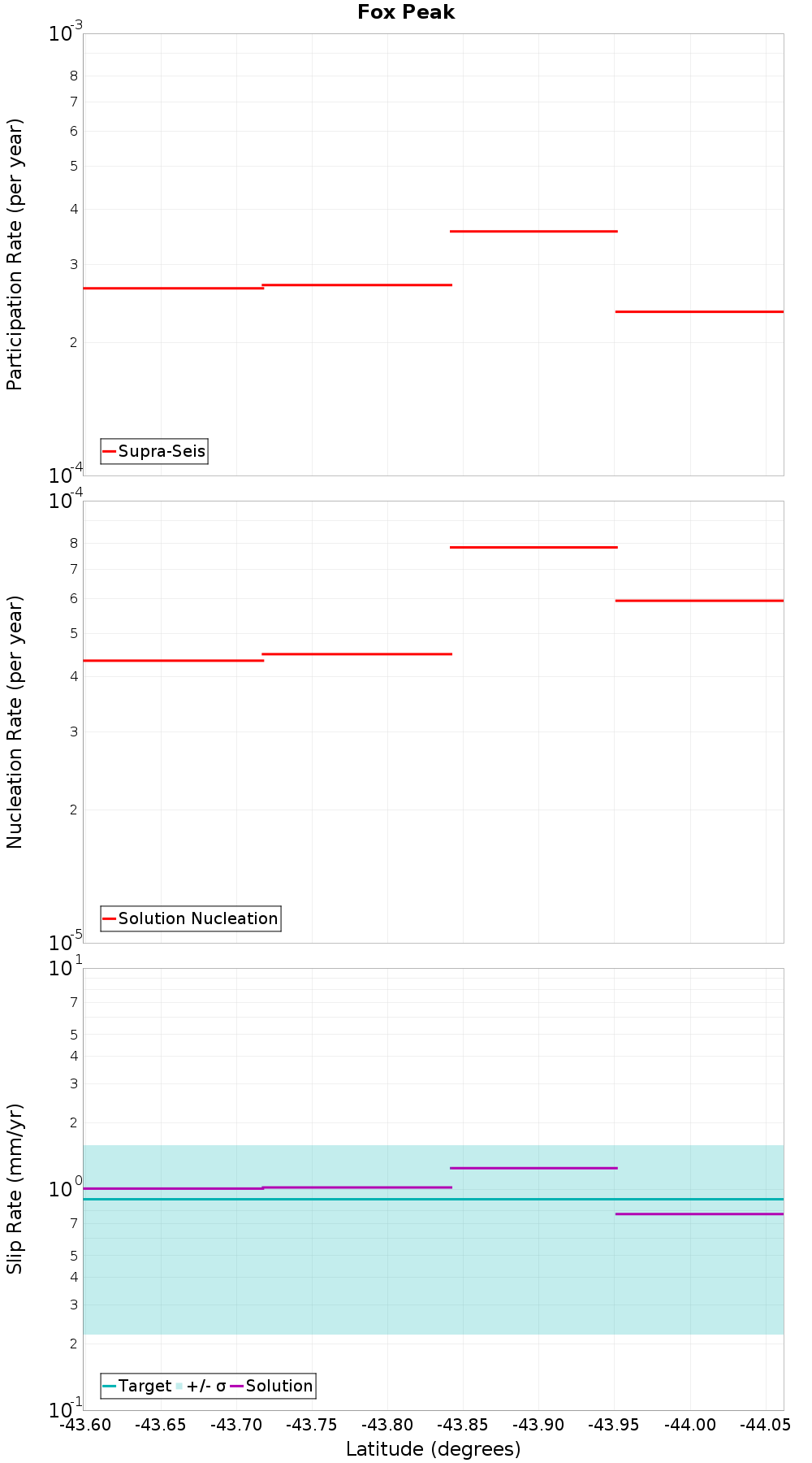 Along-strike plot