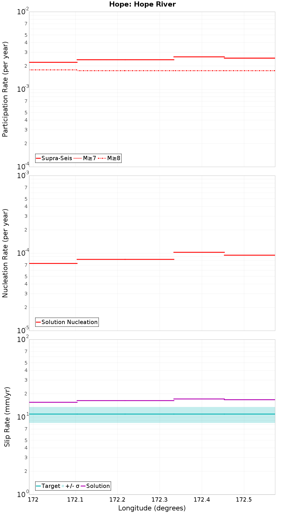 Along-strike plot