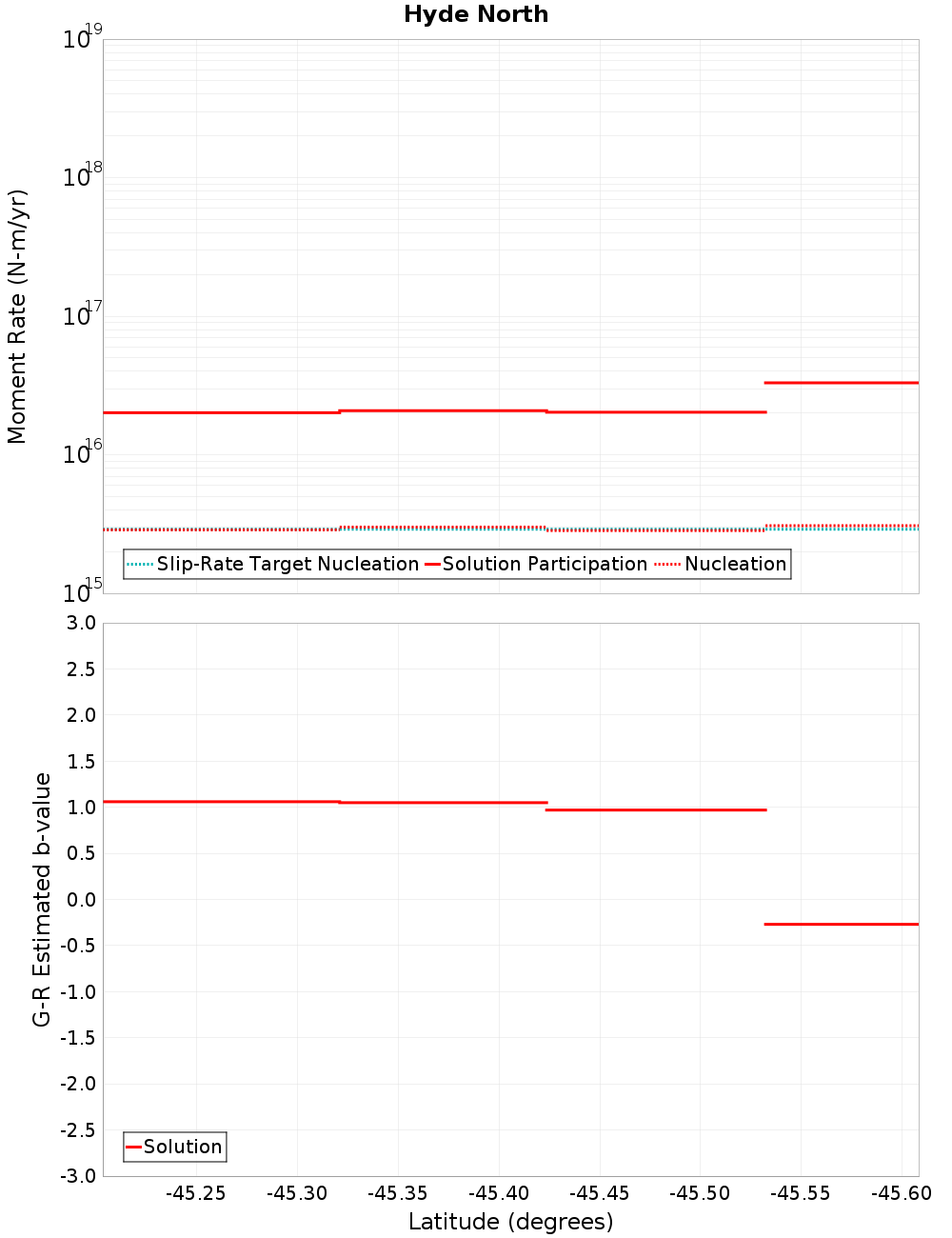Along-strike plot