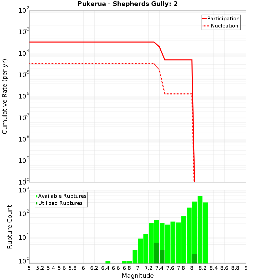 Cumulative Plot