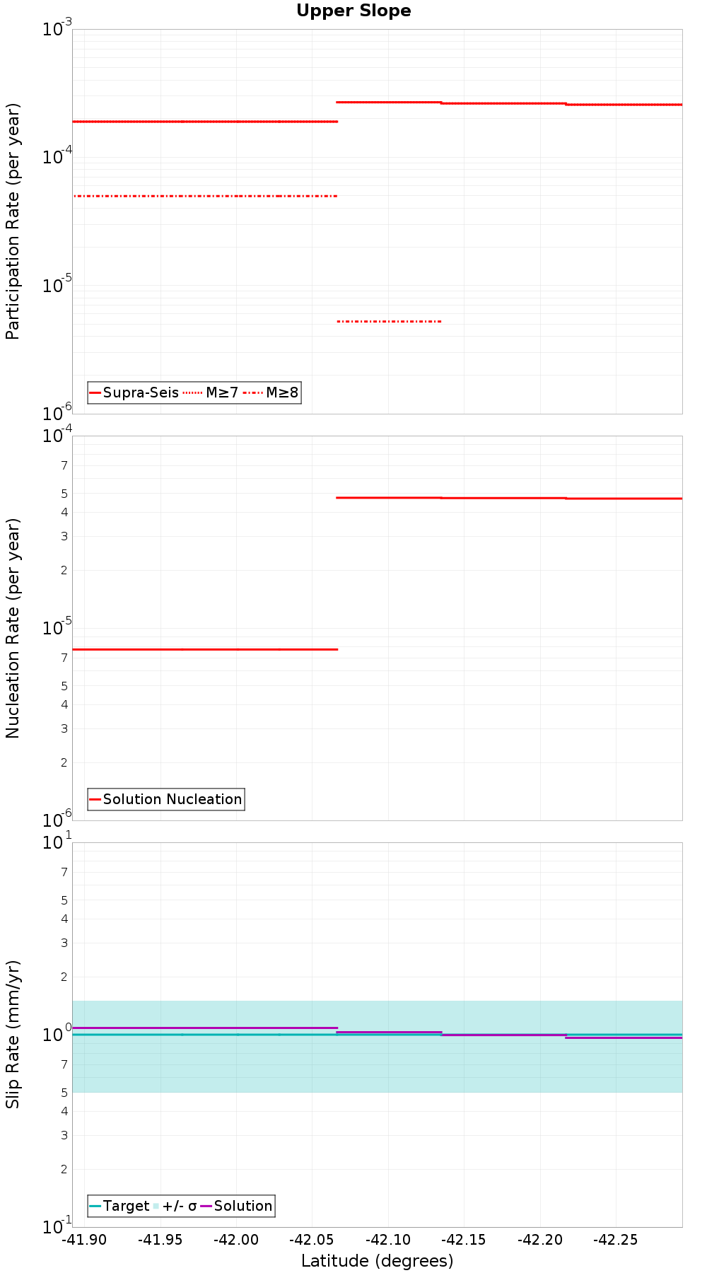 Along-strike plot