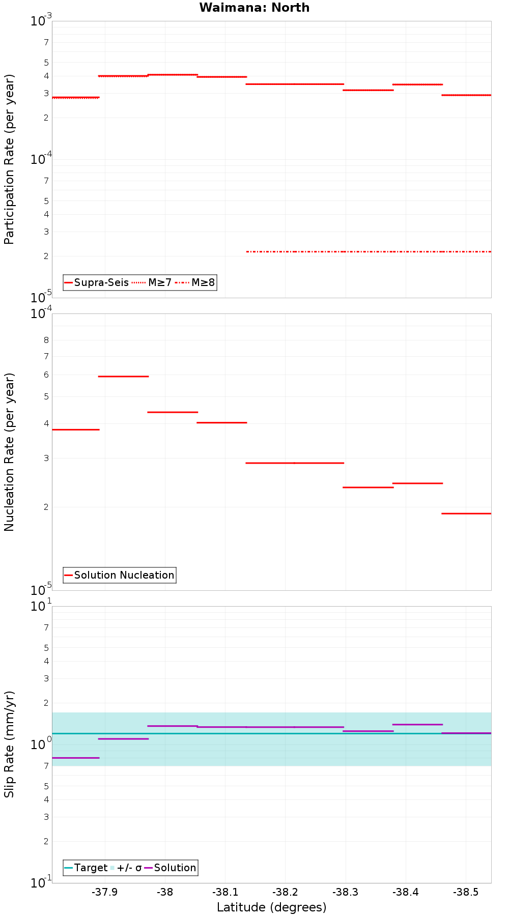 Along-strike plot