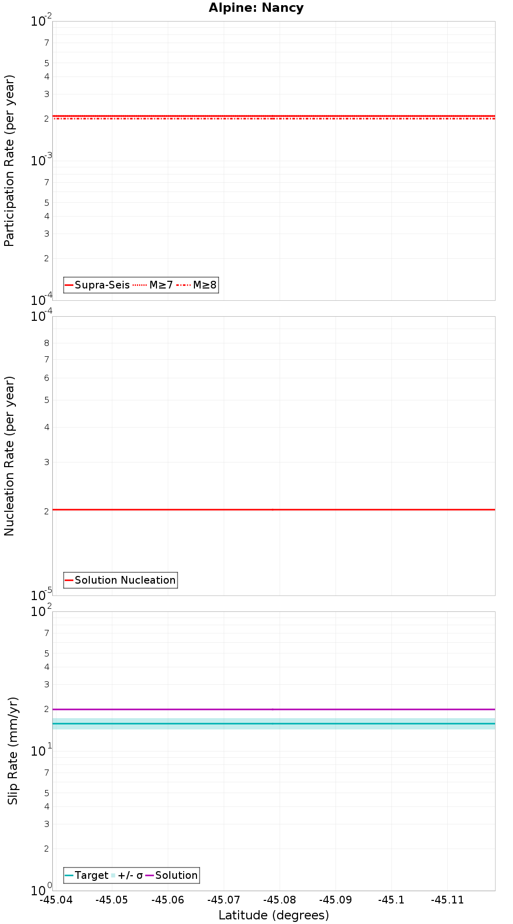 Along-strike plot