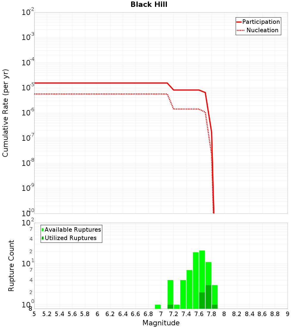 Cumulative Plot