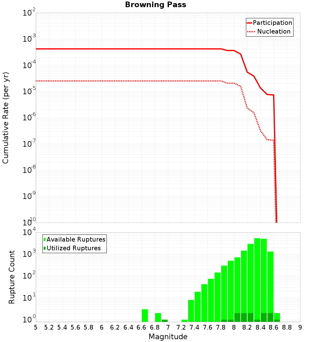 Cumulative Plot