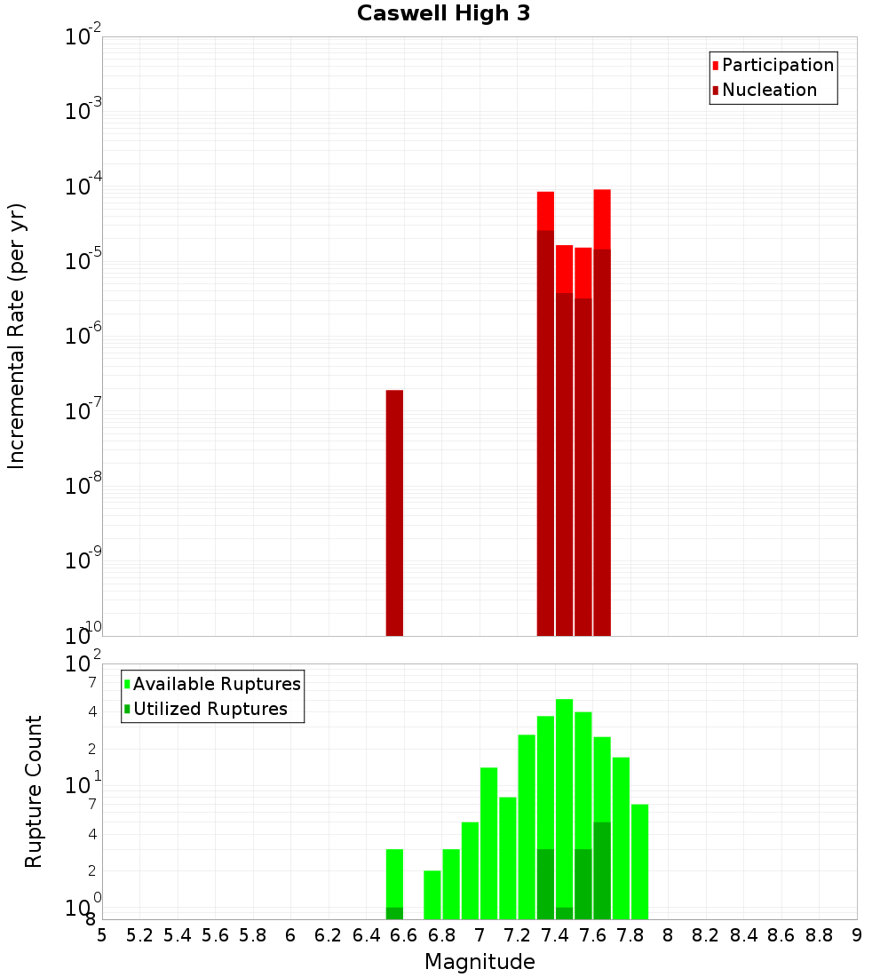 Incremental Plot