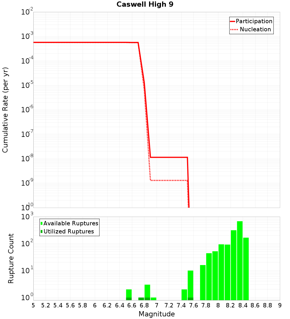 Cumulative Plot