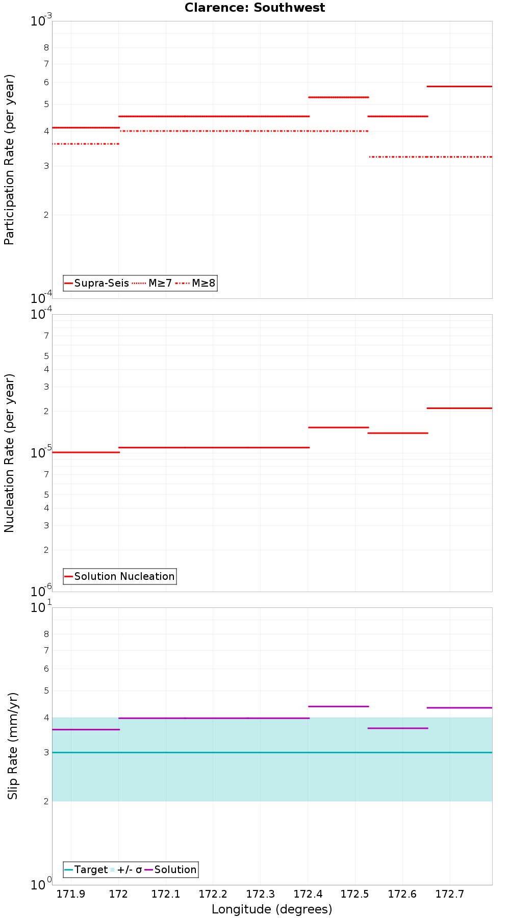 Along-strike plot