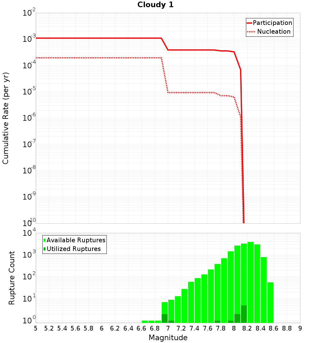 Cumulative Plot