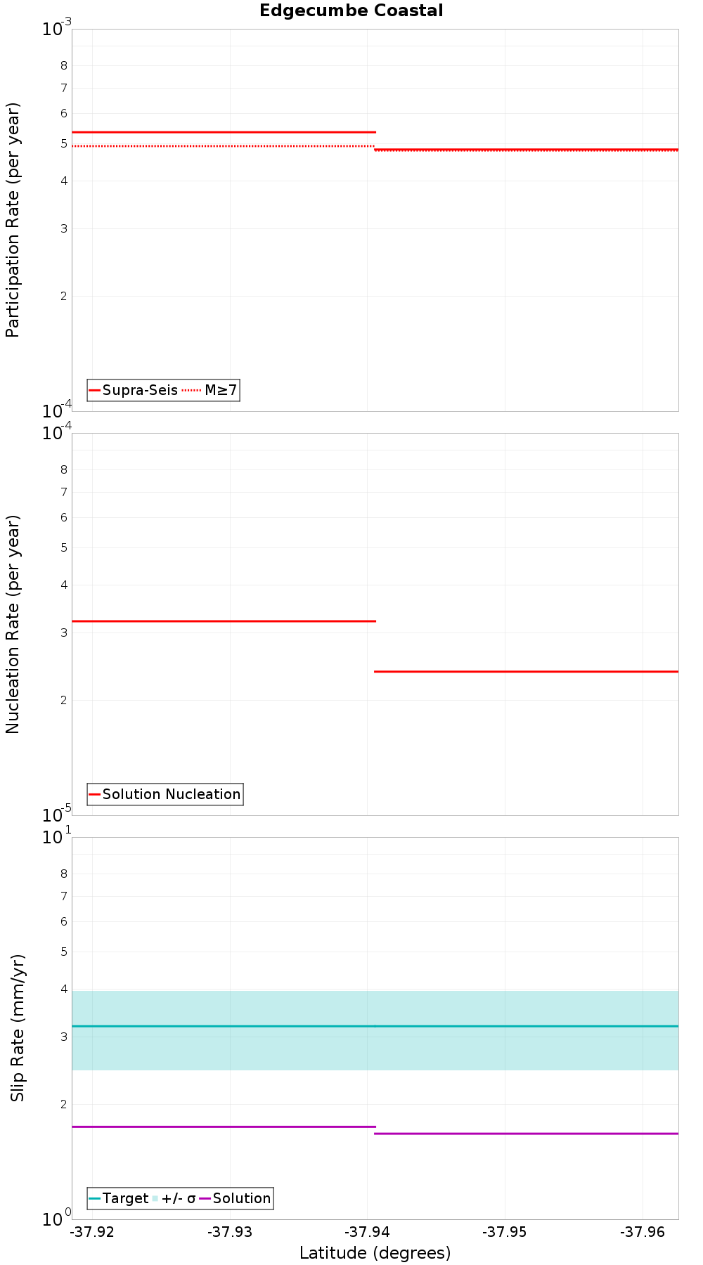 Along-strike plot