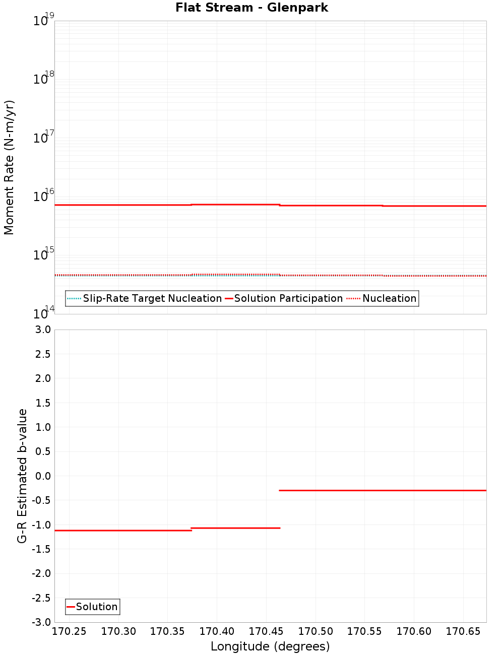Along-strike plot