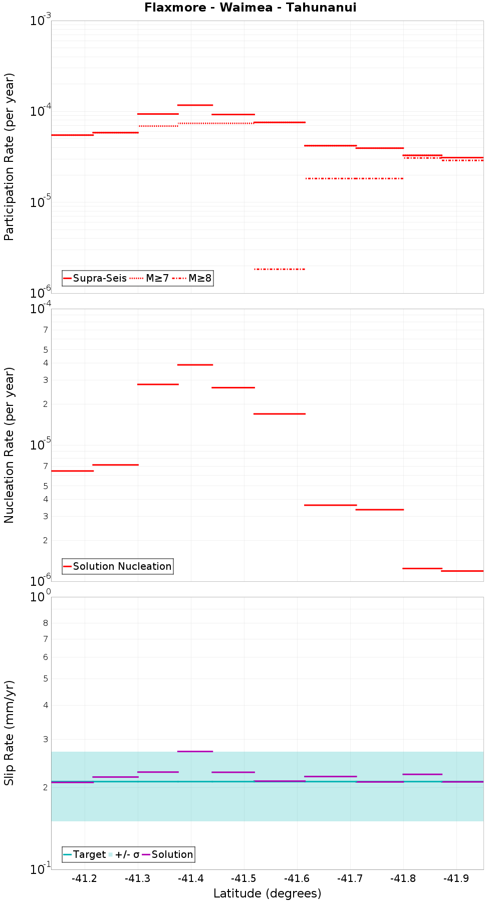 Along-strike plot
