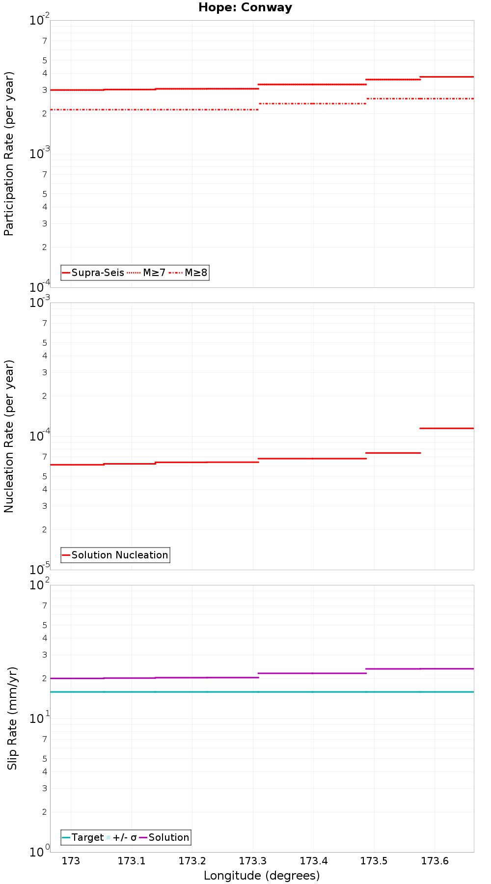 Along-strike plot