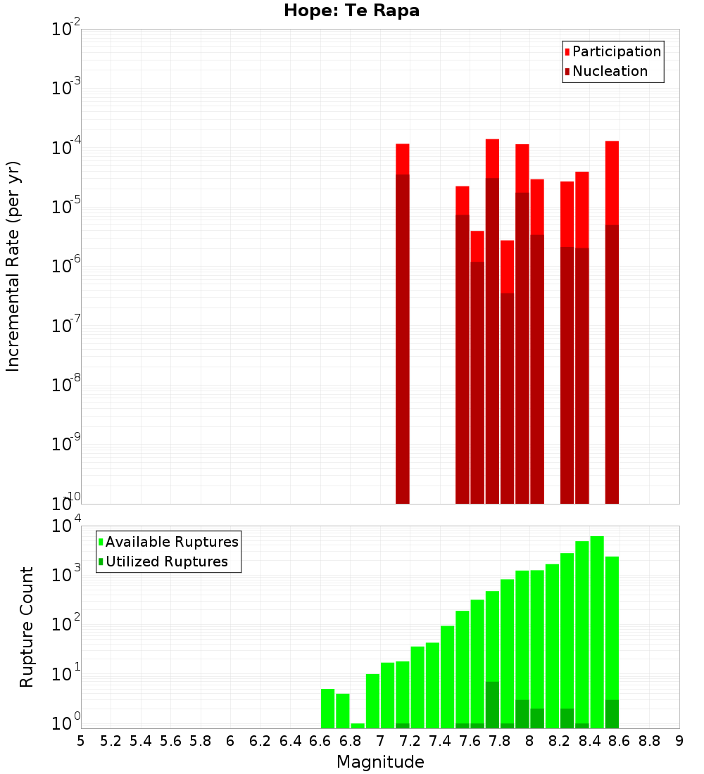 Incremental Plot