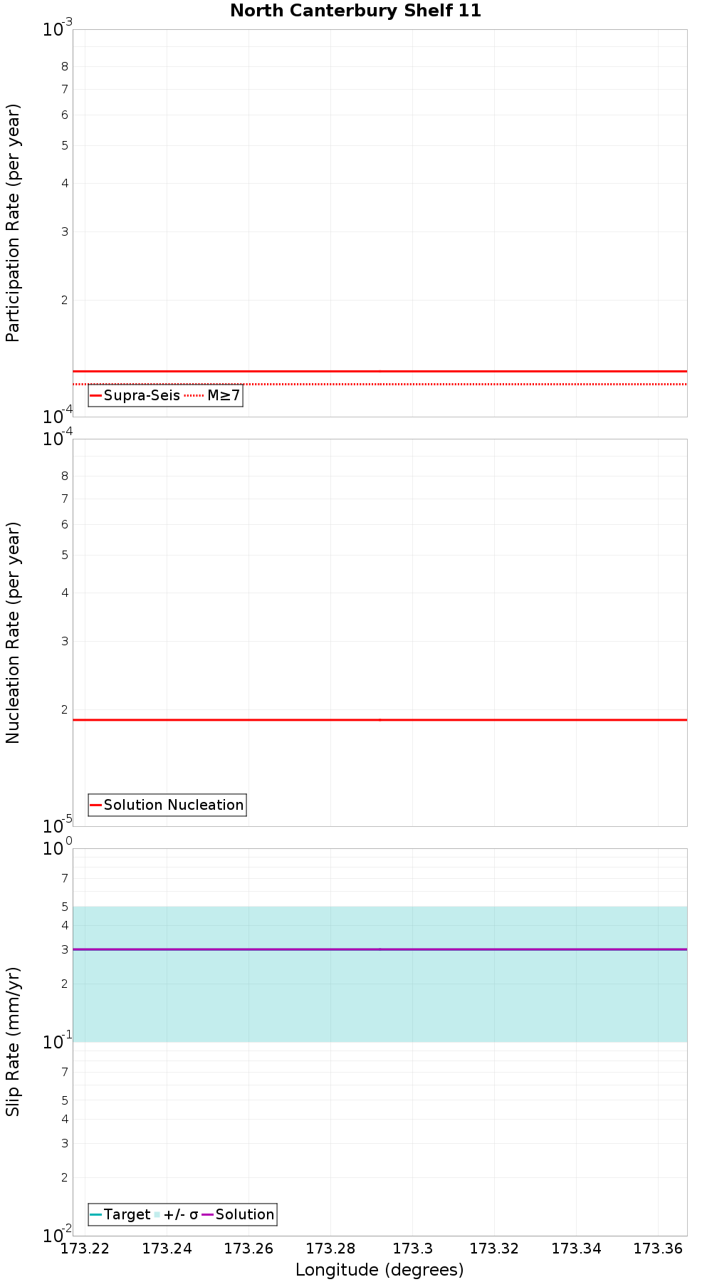 Along-strike plot