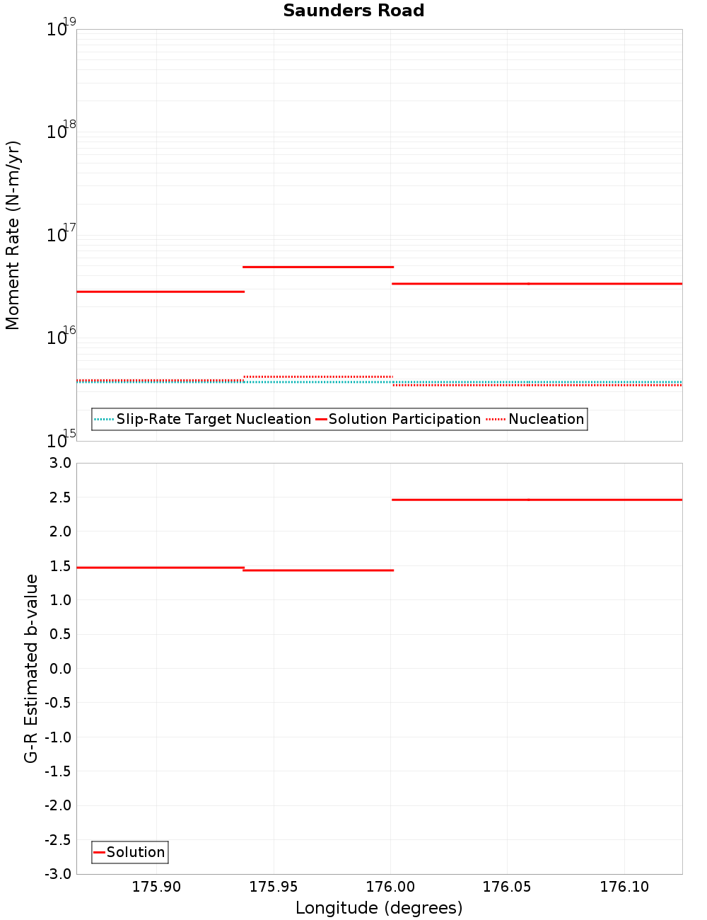 Along-strike plot
