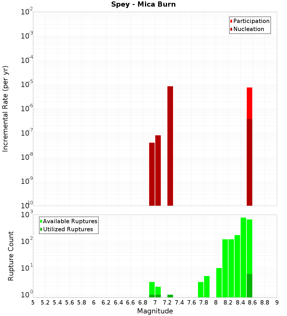 Incremental Plot