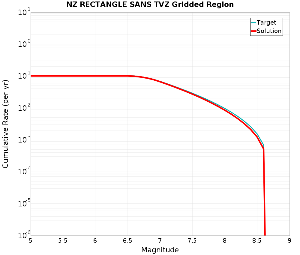 Cumulative Plot