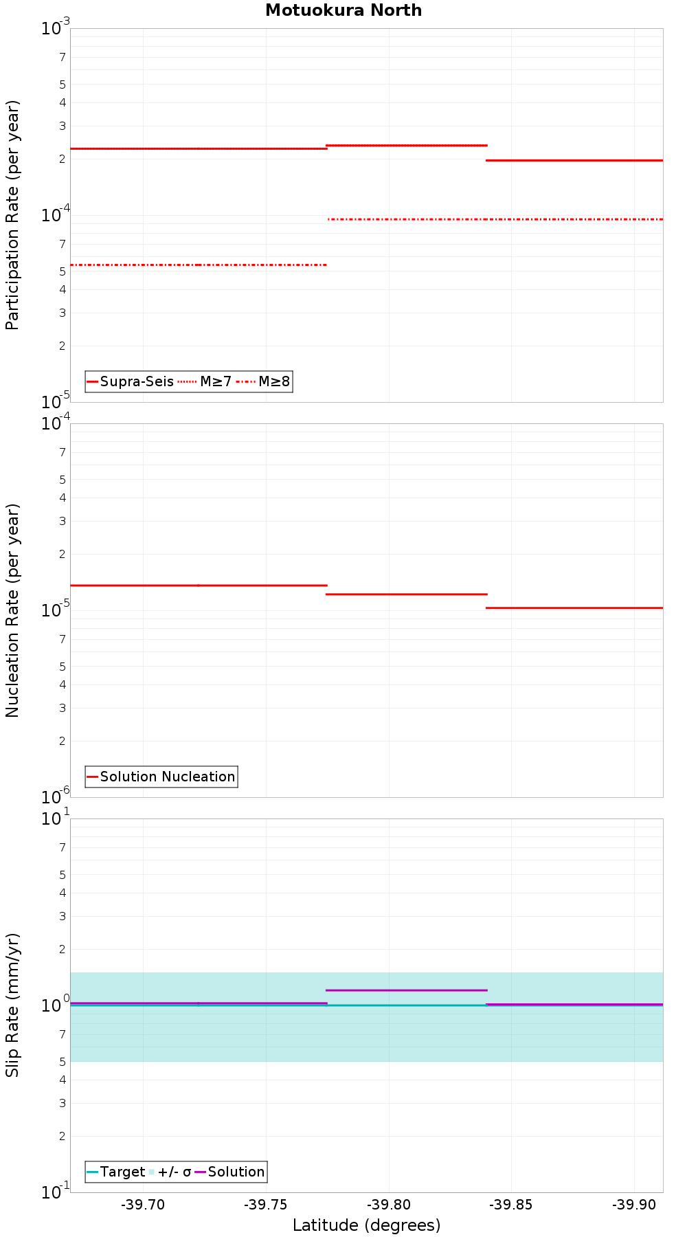 Along-strike plot