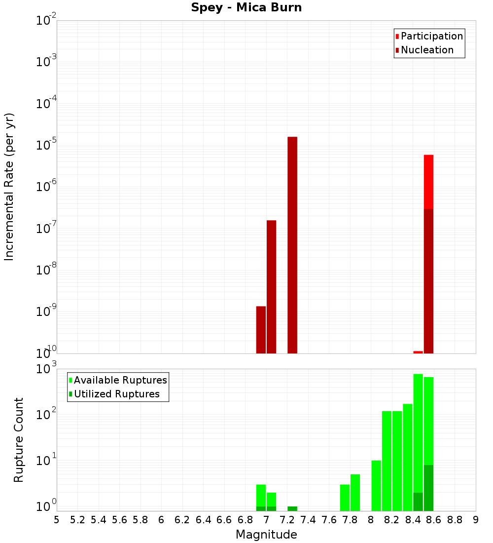Incremental Plot