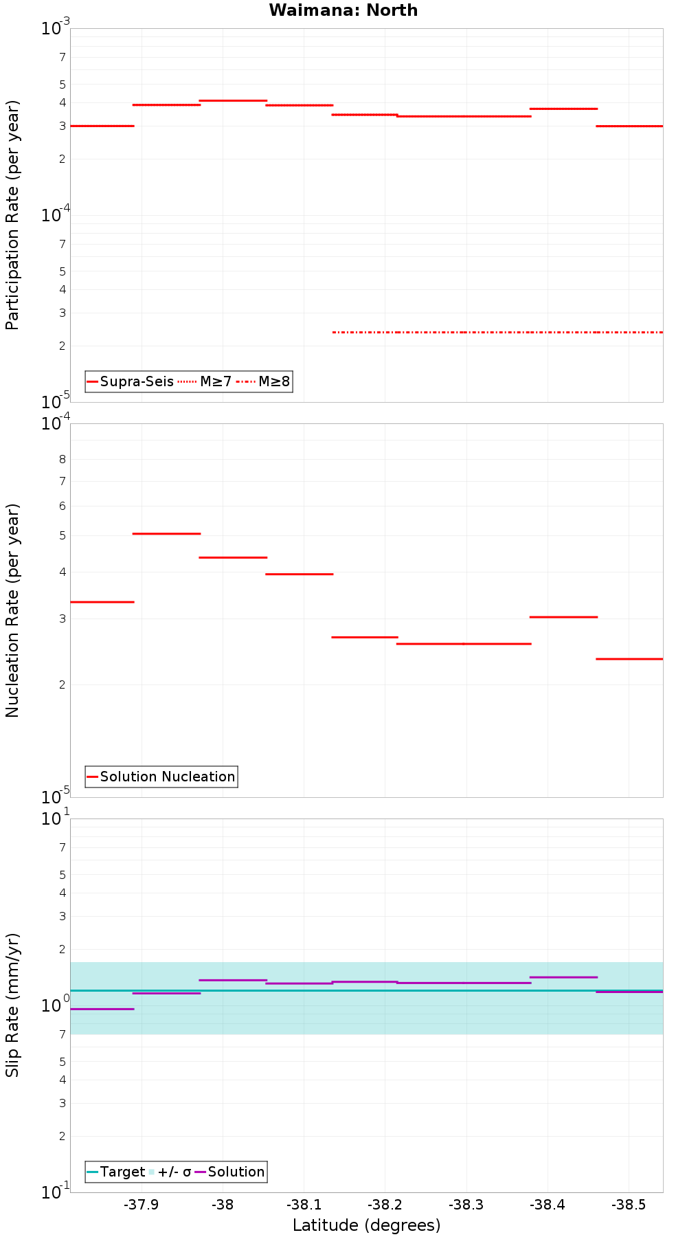Along-strike plot