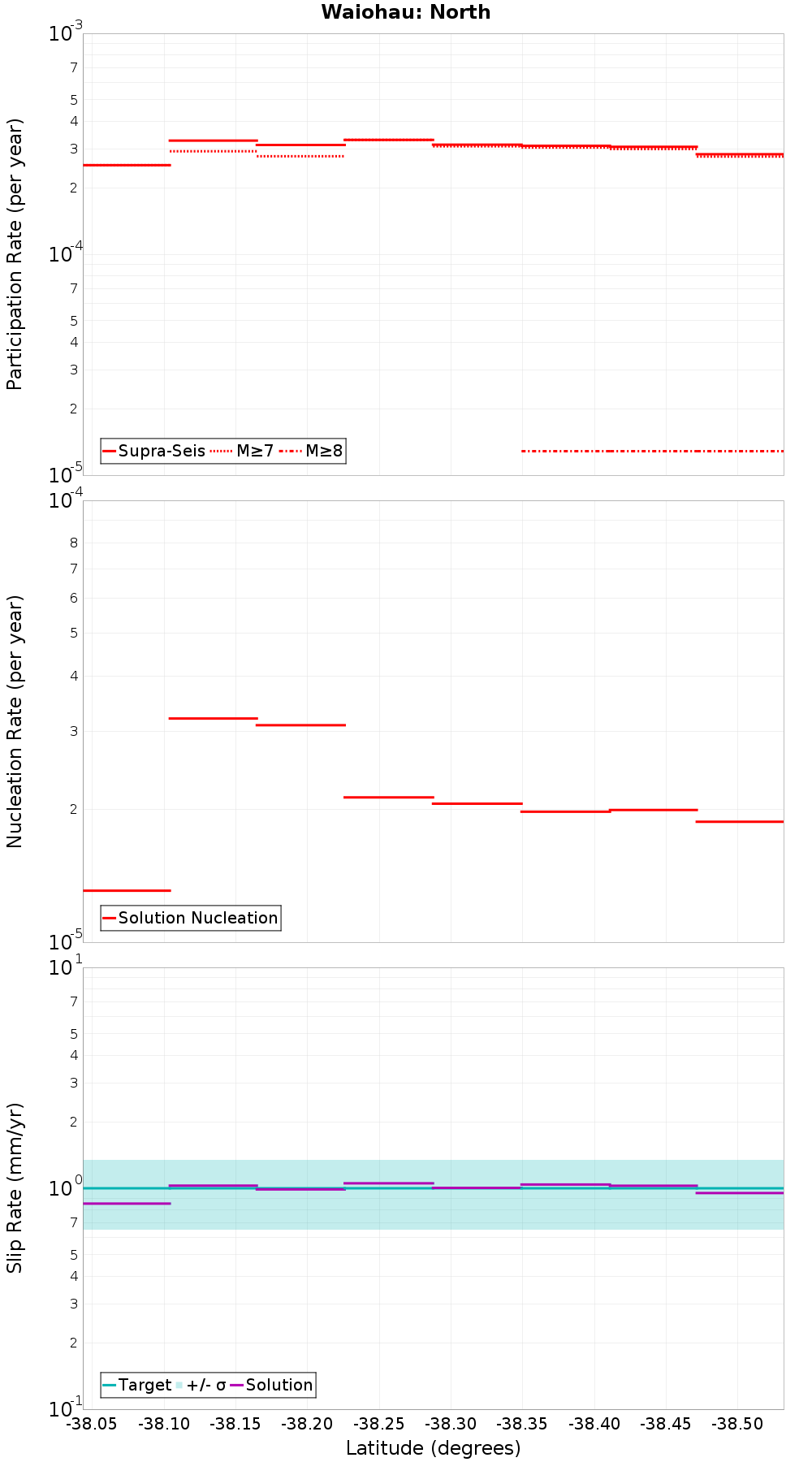 Along-strike plot