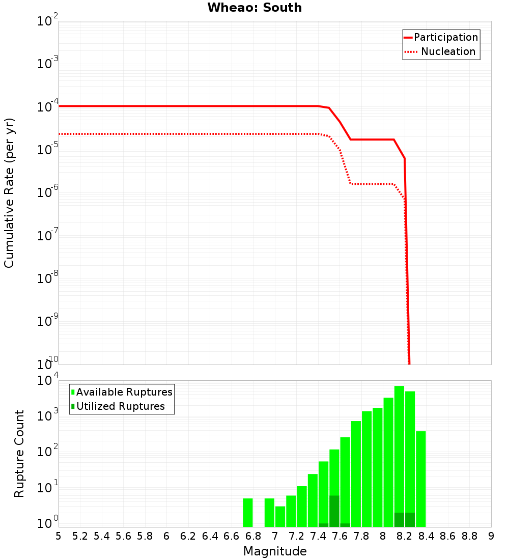 Cumulative Plot