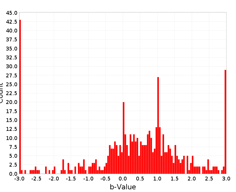 Histogram