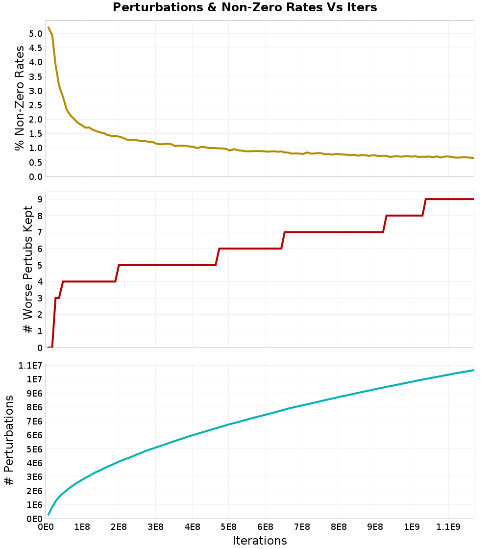 Perturbations