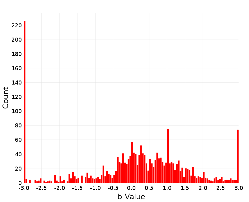 Histogram