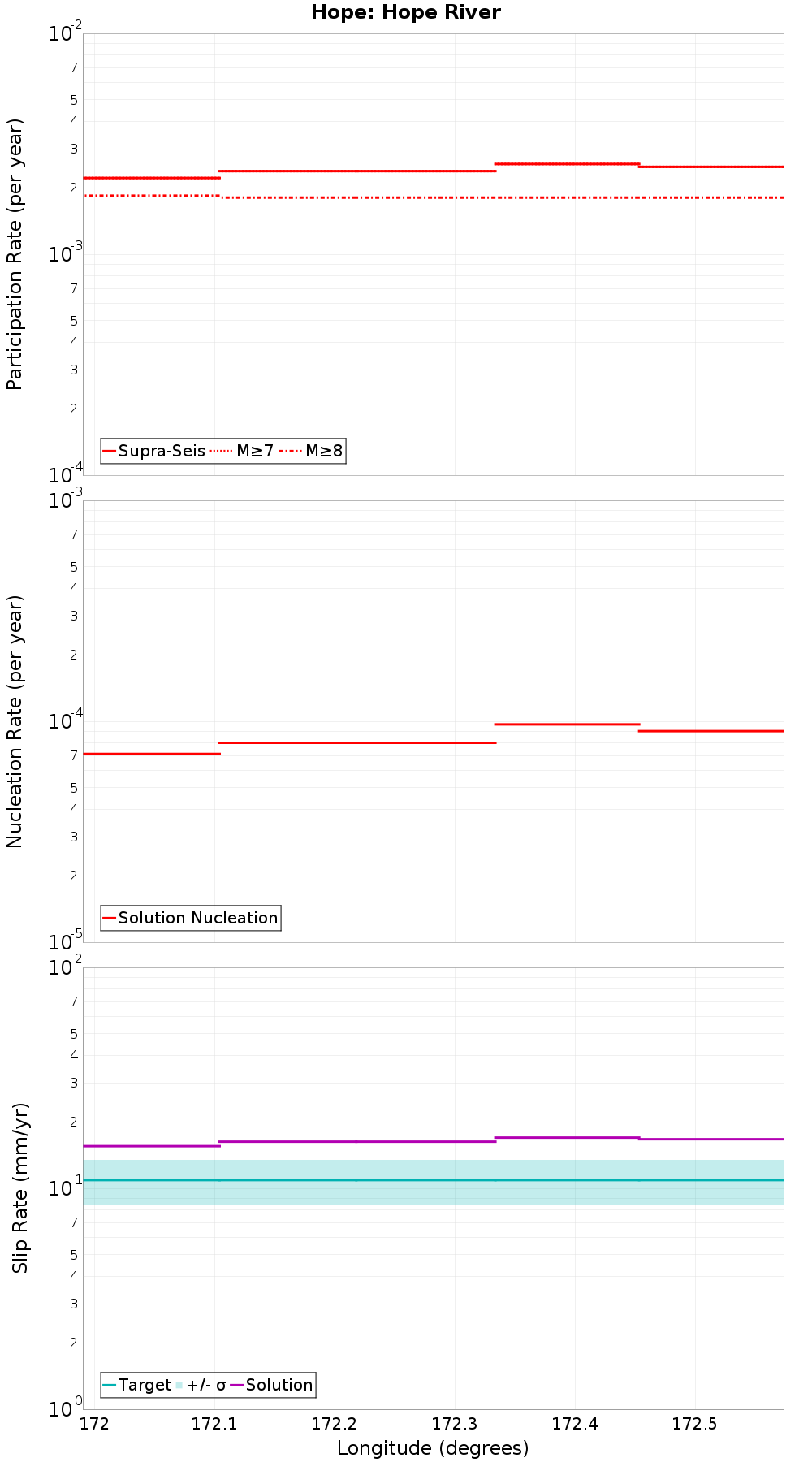 Along-strike plot