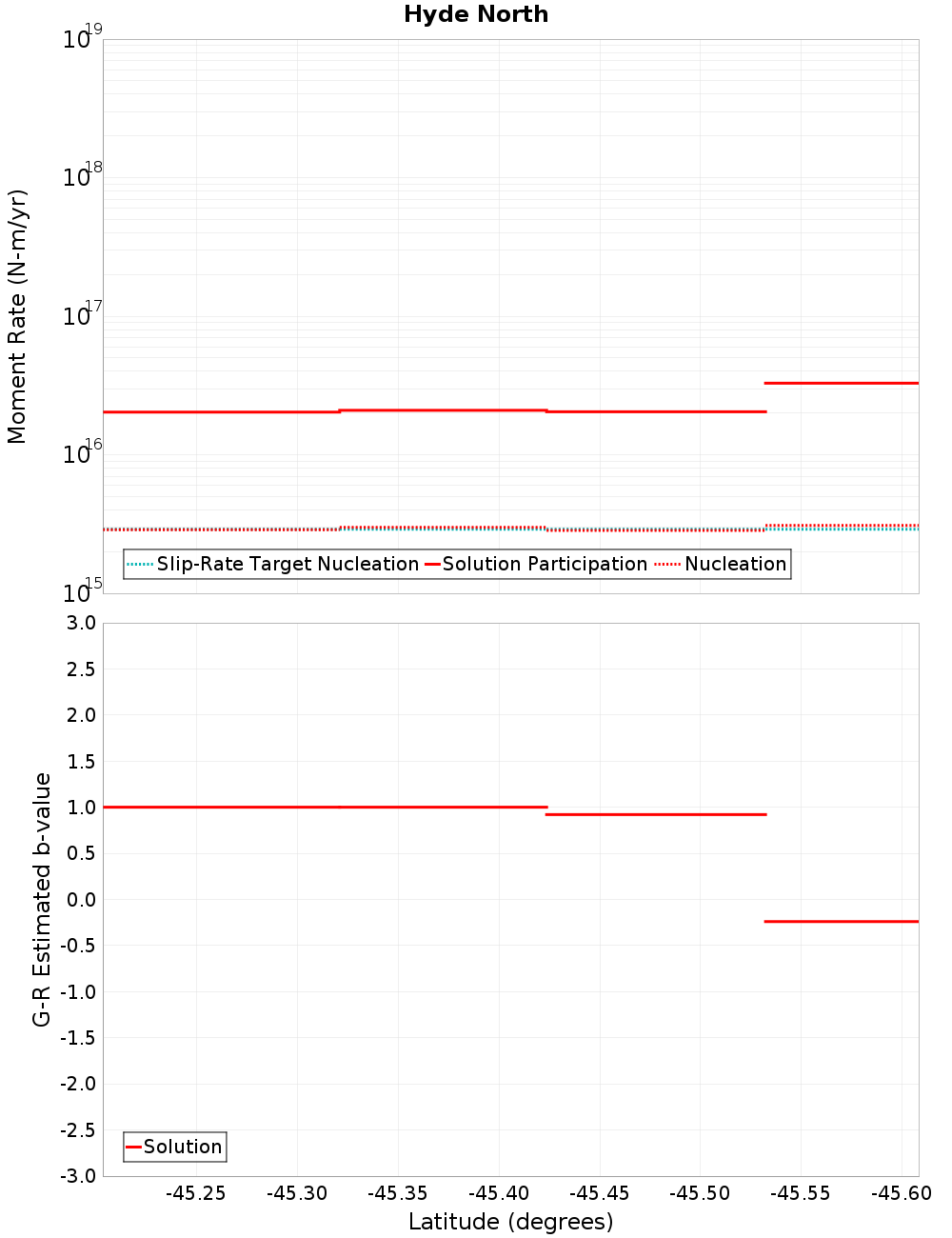 Along-strike plot