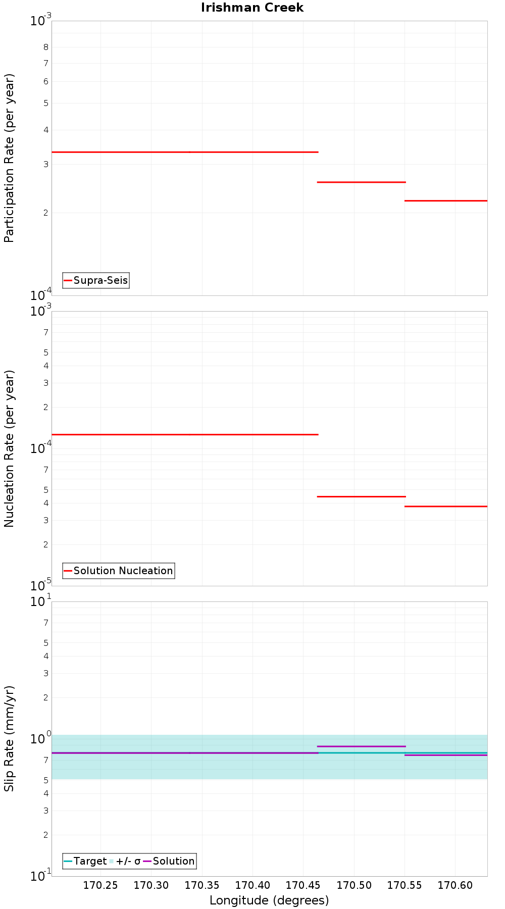 Along-strike plot
