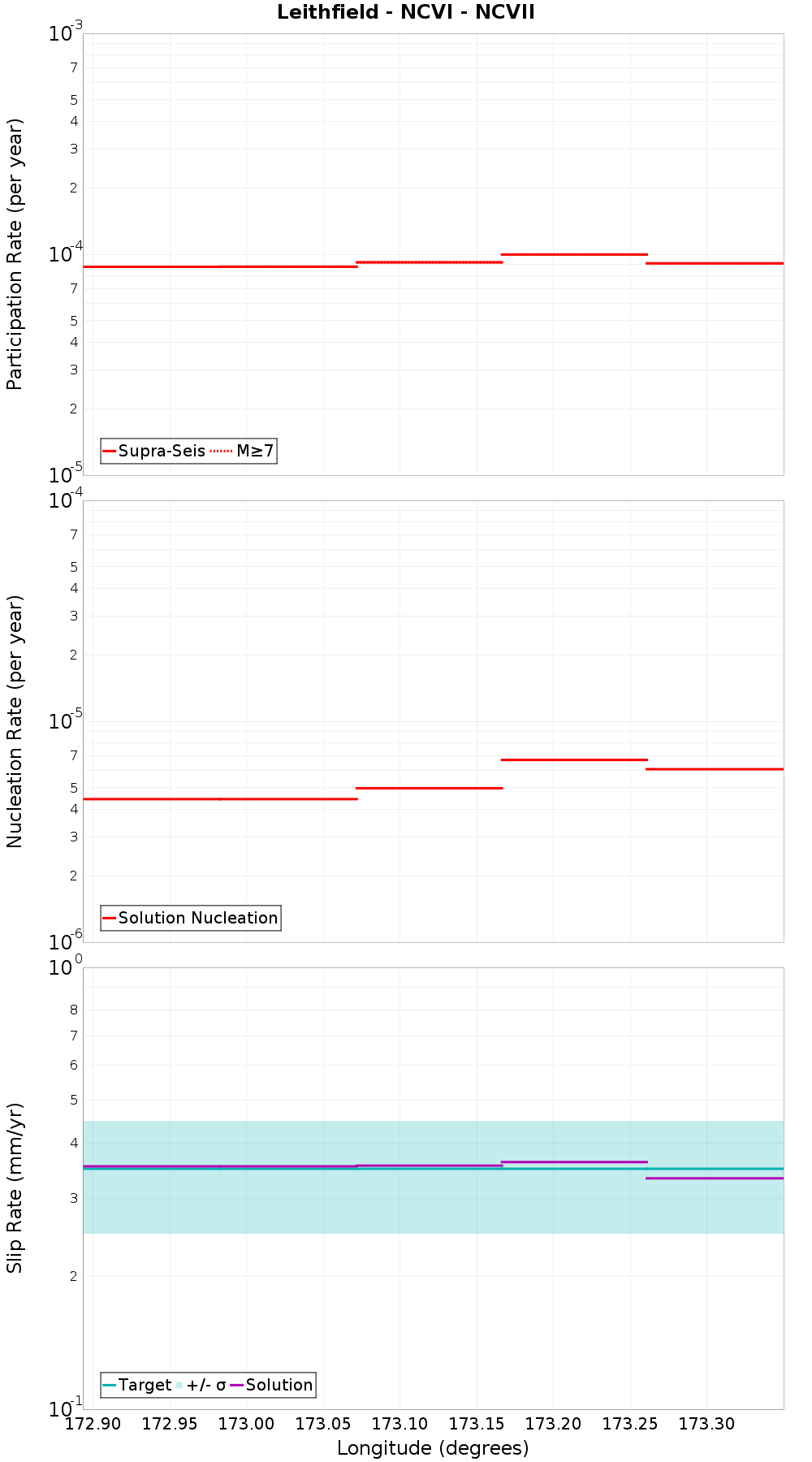 Along-strike plot