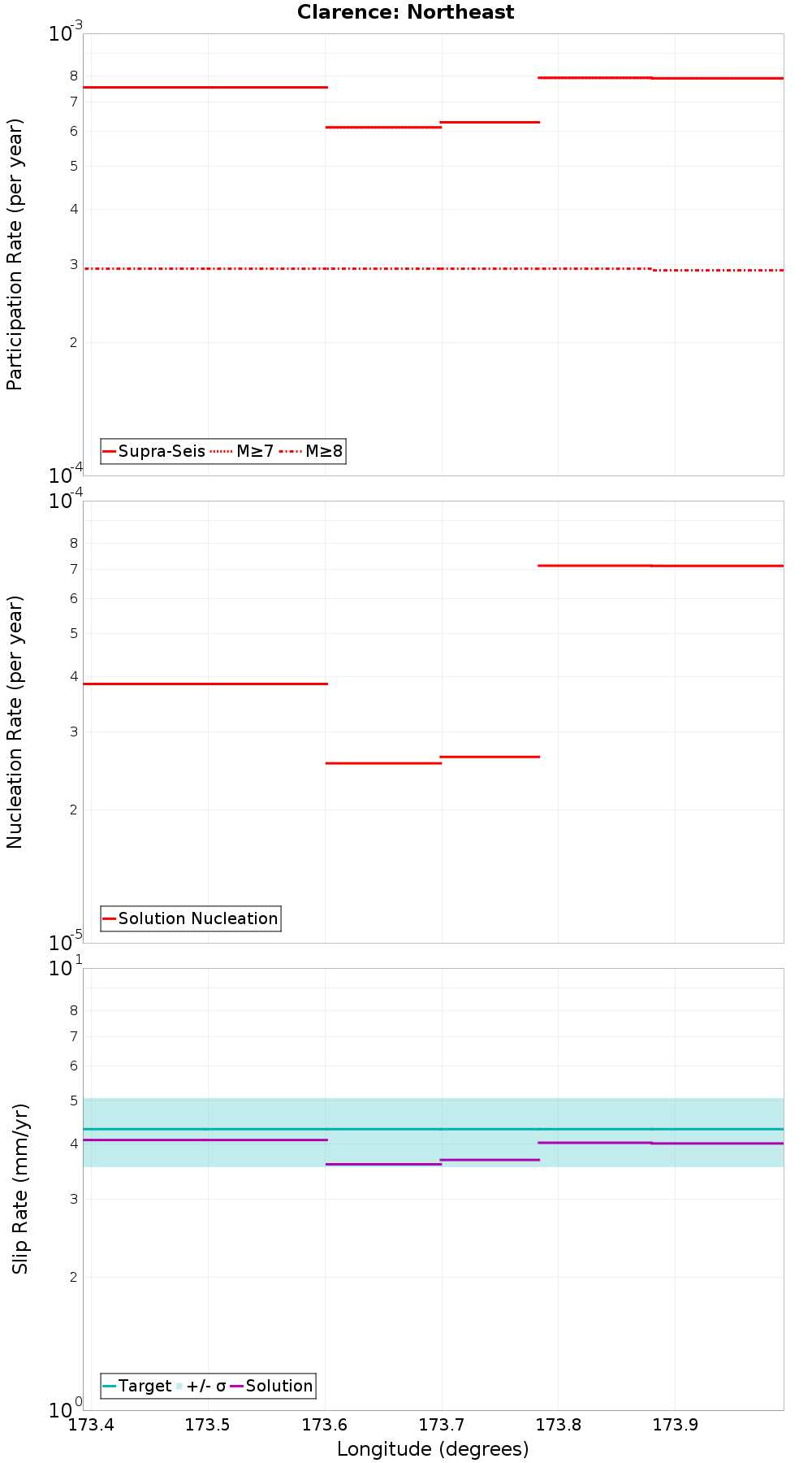 Along-strike plot