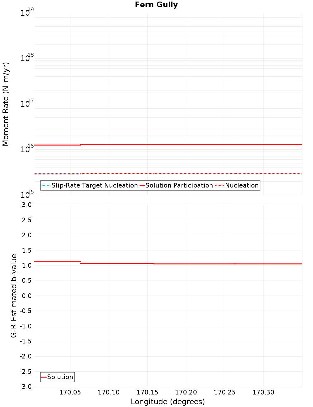 Along-strike plot